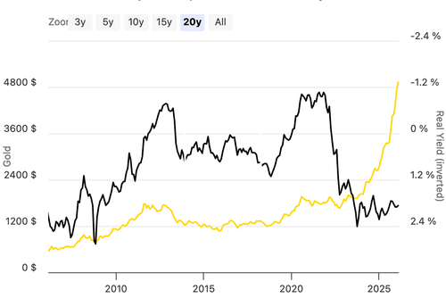 Gold price vs inverted real 10-year Treasury yield
