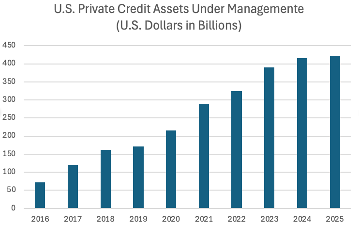 Private credit AUM growth