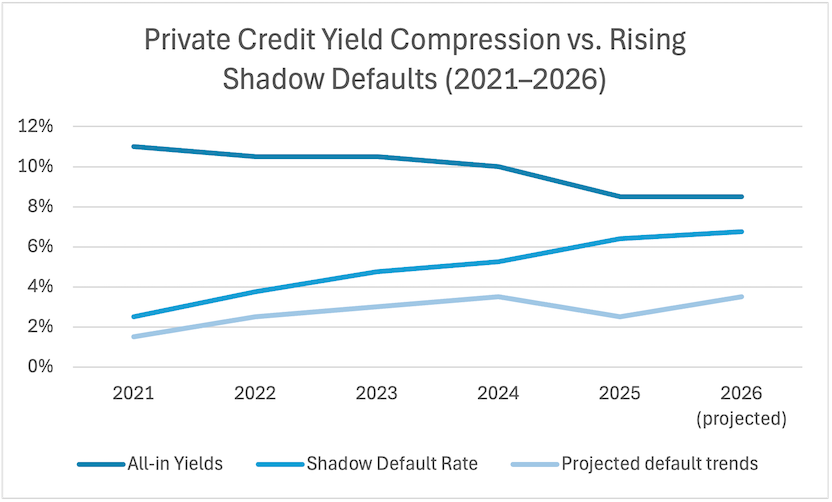 Private credit interest coverage and defaults