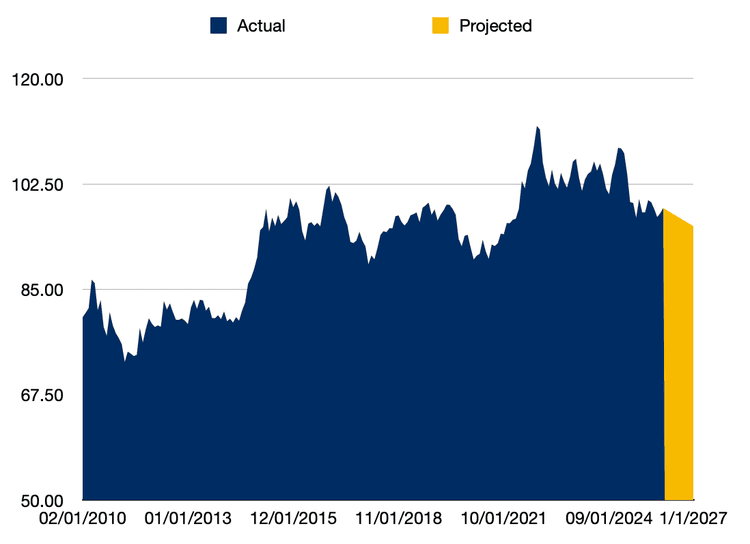 DXY projection through 2027
