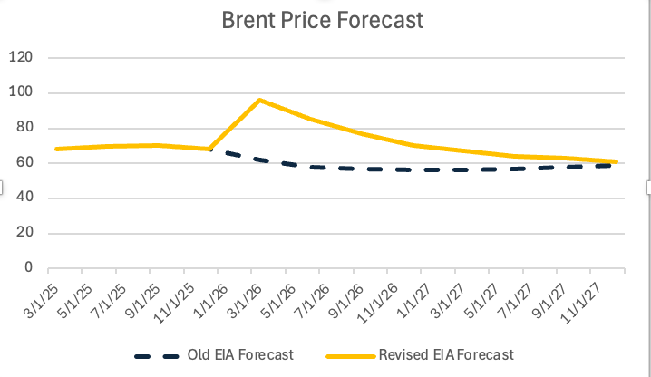 EIA Brent crude price forecast