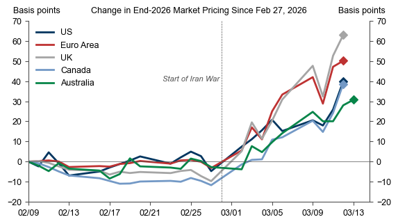 Front-end rate pricing