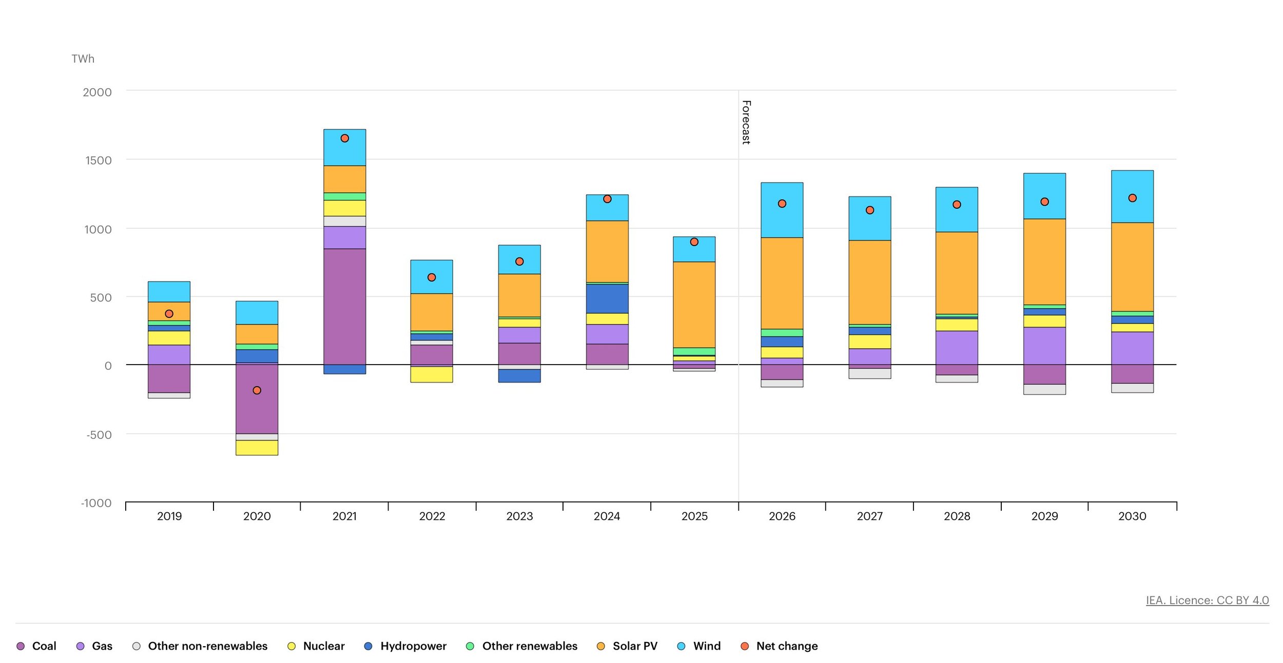 IEA energy production by source