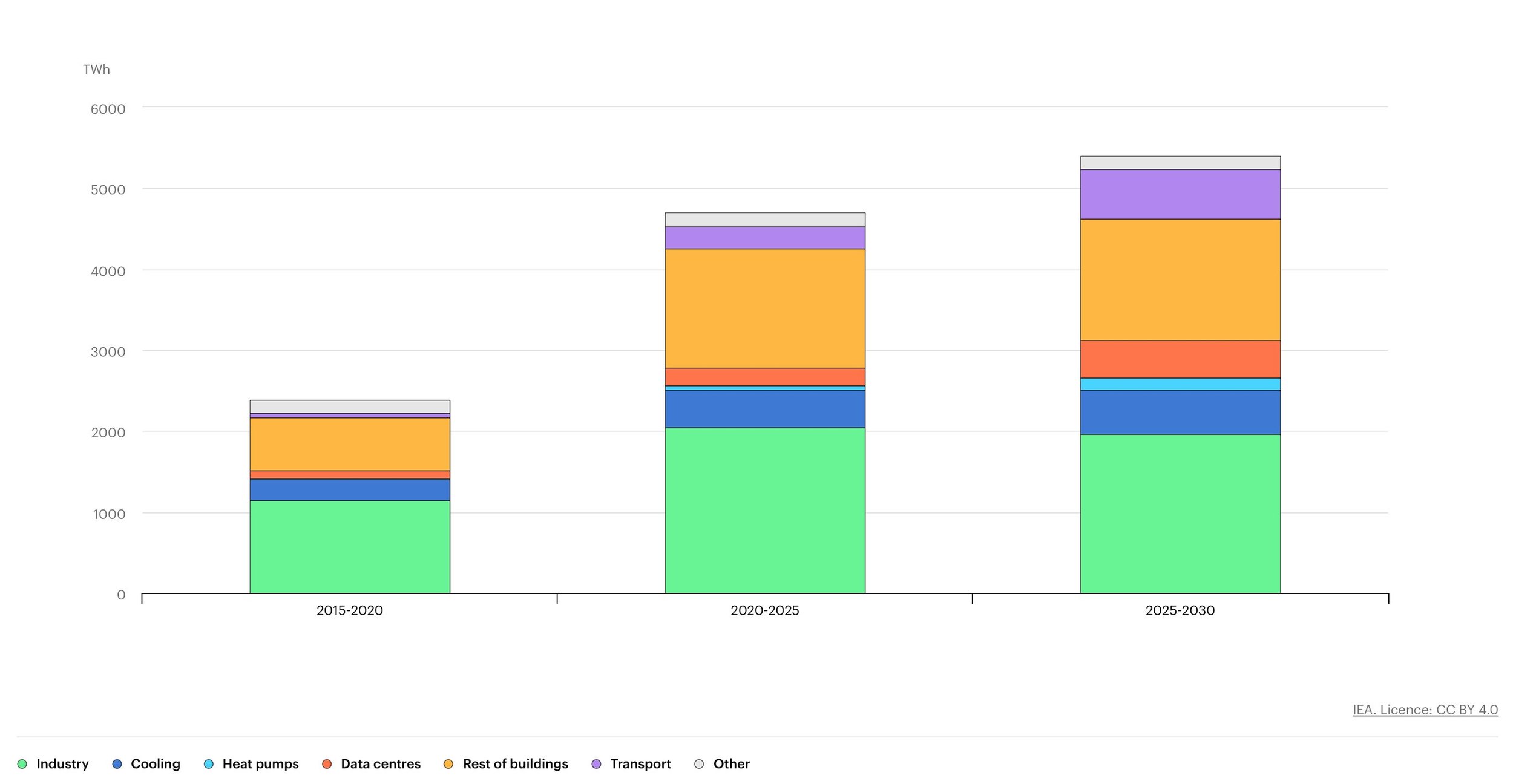 IEA electricity usage by type