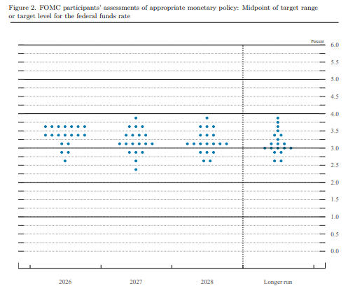 FOMC March 2026 dot plot