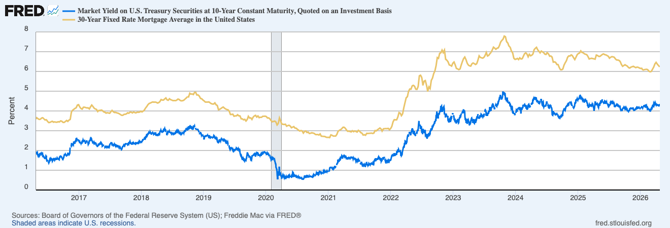 30-year mortgage rate vs. 10-year Treasury yield